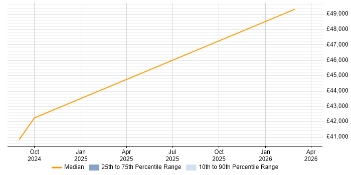 Salary distribution trend for jobs in Lanarkshire citing Business Development