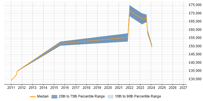 Salary distribution trend for jobs in Lanarkshire citing Business Intelligence