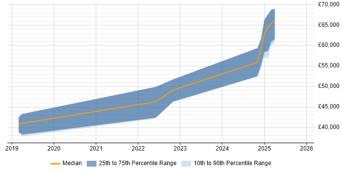 Salary distribution trend for jobs in Lanarkshire citing CI/CD