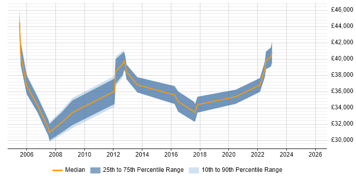 Salary distribution trend for jobs in Lanarkshire citing Cisco