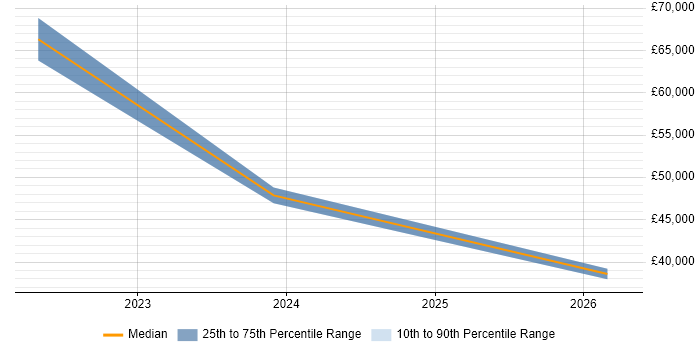 Salary distribution trend for jobs in Lanarkshire citing Coaching