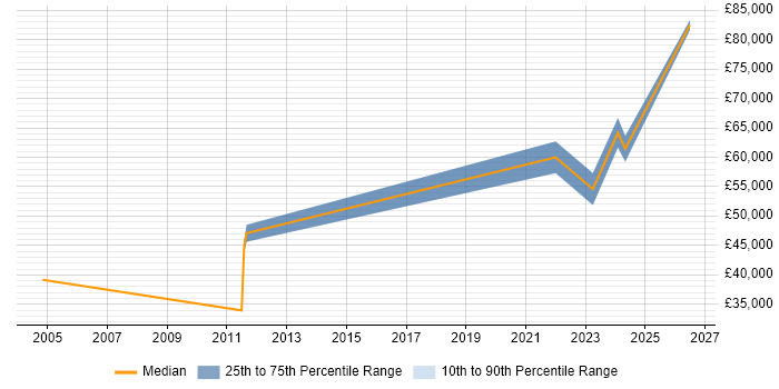 Salary distribution trend for jobs in Lanarkshire citing Computer Science Degree