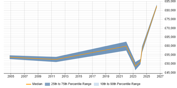 Salary distribution trend for jobs in Lanarkshire citing Computer Science