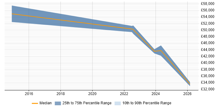 Salary distribution trend for jobs in Lanarkshire citing Continuous Improvement