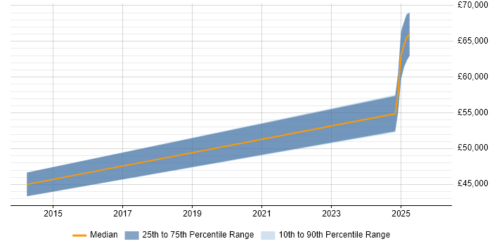 Salary distribution trend for jobs in Lanarkshire citing Continuous Integration