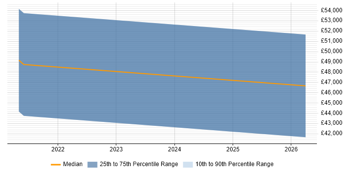 Salary distribution trend for jobs in Lanarkshire citing Cyber Essentials