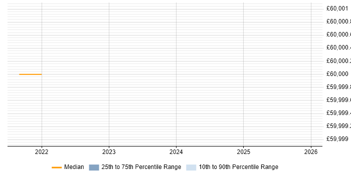 Salary distribution trend for Data Manager job vacancies in Lanarkshire