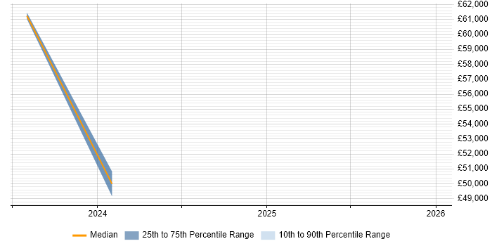 Salary distribution trend for jobs in Lanarkshire citing Data Quality