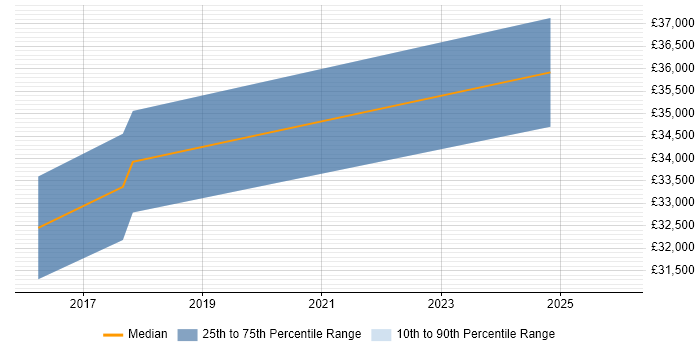 Salary distribution trend for jobs in Lanarkshire citing DHCP