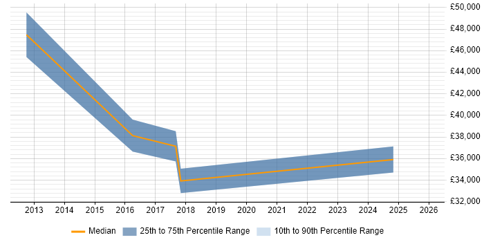 Salary distribution trend for jobs in Lanarkshire citing DNS