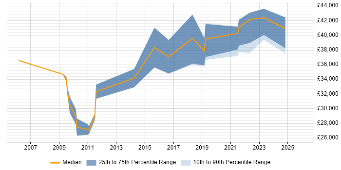 Salary distribution trend for .NET Developer job vacancies in Lanarkshire