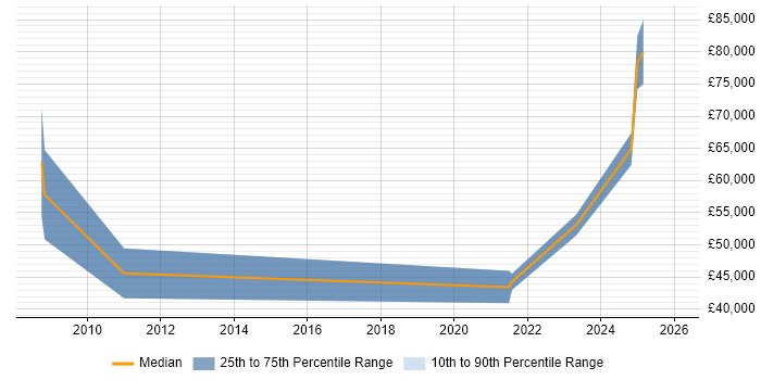 Salary distribution trend for jobs in Lanarkshire citing .NET Framework