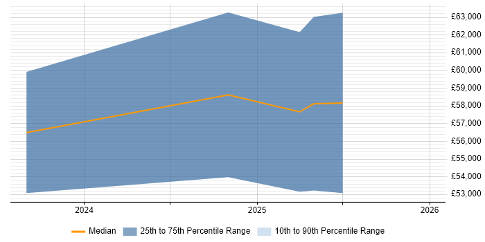 Salary distribution trend for jobs in Lanarkshire citing DV Cleared