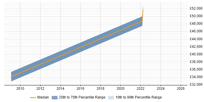 Salary distribution trend for Electrical Engineer job vacancies in Lanarkshire