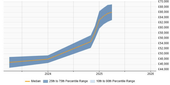 Salary distribution trend for Embedded Engineer job vacancies in Lanarkshire