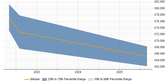 Salary distribution trend for Engineering Manager job vacancies in Lanarkshire