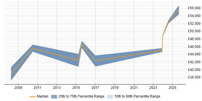 Salary distribution trend for jobs in Lanarkshire citing ERP