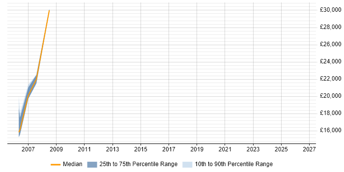 Salary distribution trend for Field Engineer job vacancies in Lanarkshire