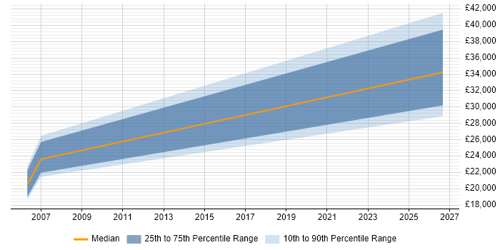 Salary distribution trend for Field Service Engineer job vacancies in Lanarkshire