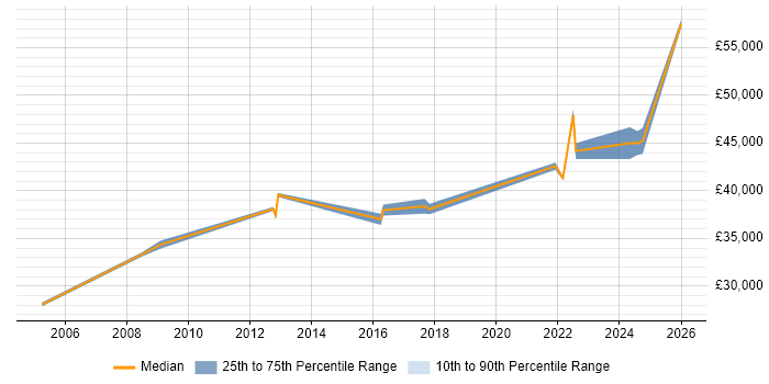 Salary distribution trend for jobs in Lanarkshire citing Firewall