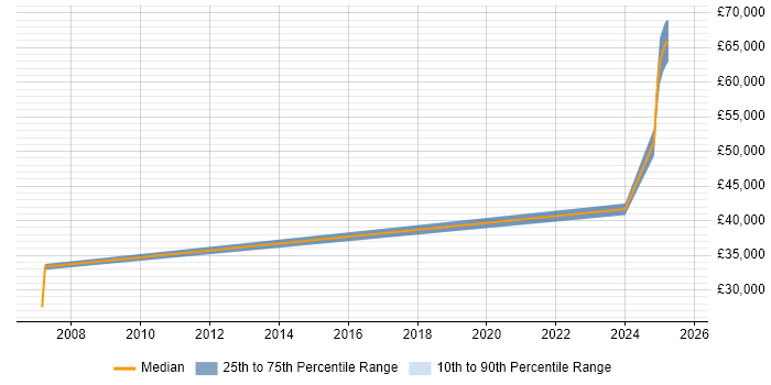 Salary distribution trend for jobs in Lanarkshire citing Firmware