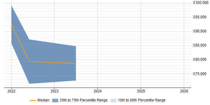 Salary distribution trend for jobs in Lanarkshire citing GCP