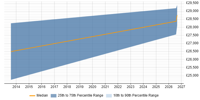 Salary distribution trend for jobs in Lanarkshire citing GIS