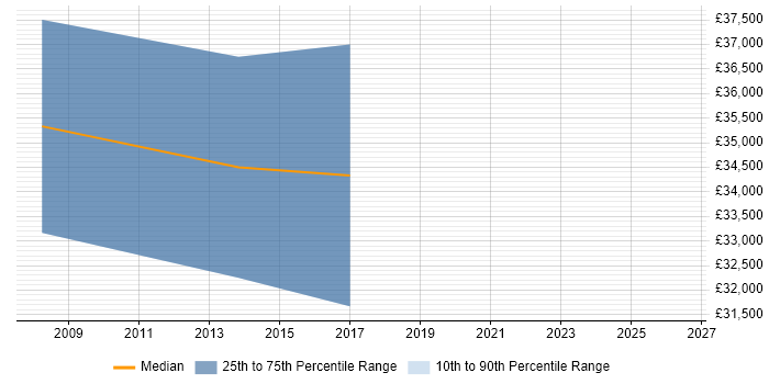 Salary distribution trend for jobs in Lanarkshire citing IFS