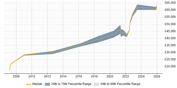 Salary distribution trend for jobs in Lanarkshire citing Infrastructure Engineering