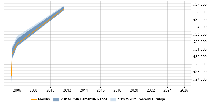 Salary distribution trend for jobs in Lanarkshire citing Internet