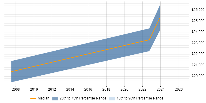 Salary distribution trend for IT Support Analyst job vacancies in Lanarkshire
