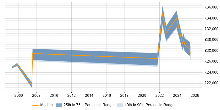 Salary distribution trend for IT Support job vacancies in Lanarkshire