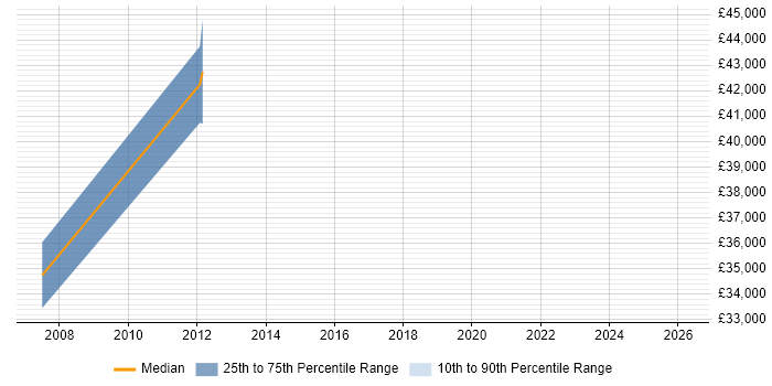 Salary distribution trend for jobs in Lanarkshire citing ITIL Certification