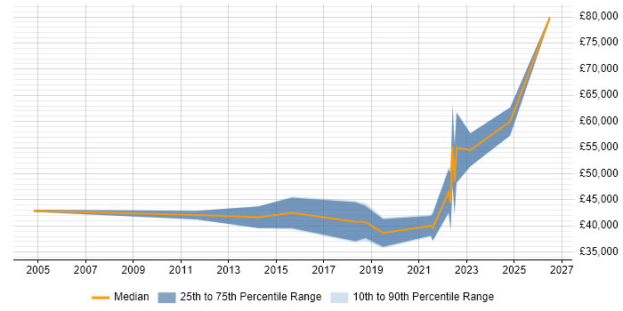 Salary distribution trend for jobs in Lanarkshire citing JavaScript