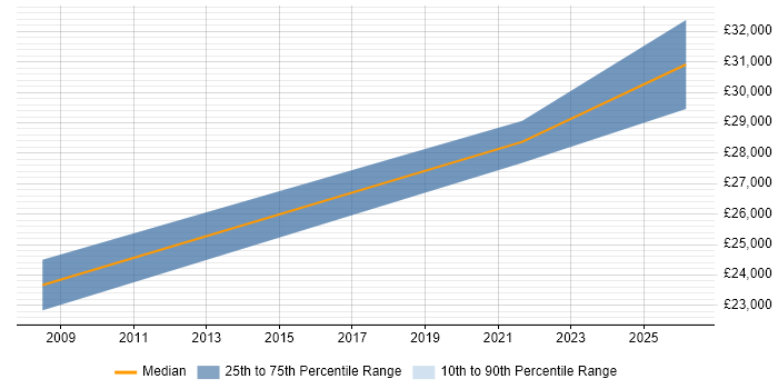 Salary distribution trend for Junior job vacancies in Lanarkshire
