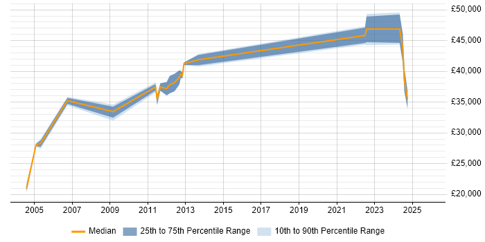 Salary distribution trend for jobs in Lanarkshire citing LAN