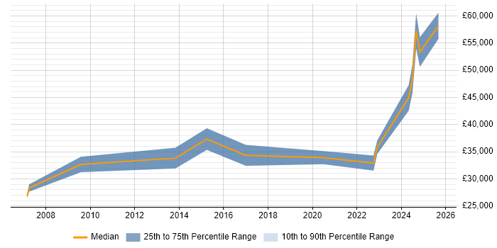 Salary distribution trend for jobs in Lanarkshire citing Manufacturing