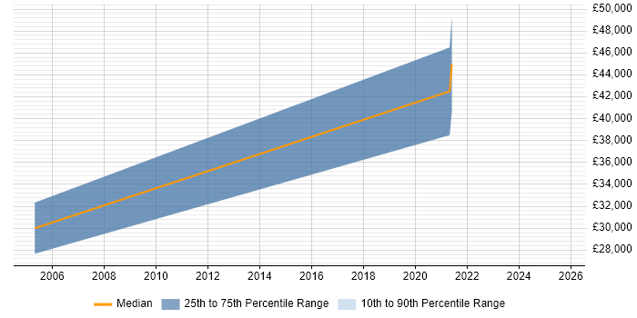 Salary distribution trend for jobs in Lanarkshire citing Marketing Salary distribution trend for jobs in Lanarkshire citing Marketing