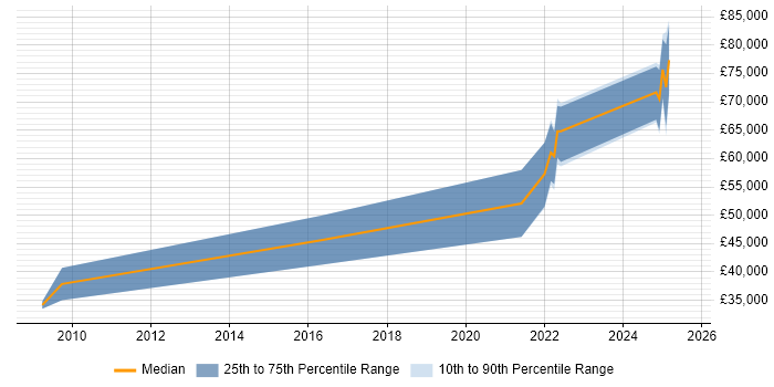 Salary distribution trend for jobs in Lanarkshire citing Mentoring