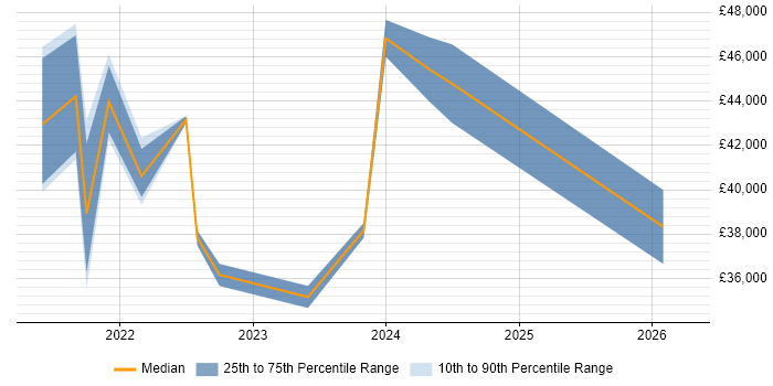Salary distribution trend for jobs in Lanarkshire citing Microsoft 365