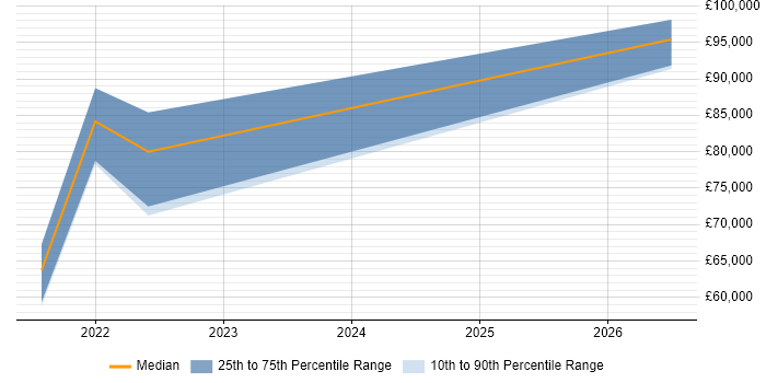 Salary distribution trend for jobs in Lanarkshire citing Node.js