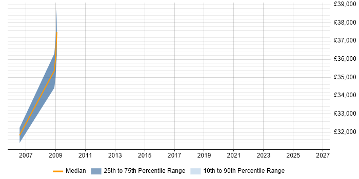 Salary distribution trend for jobs in Lanarkshire citing PDA