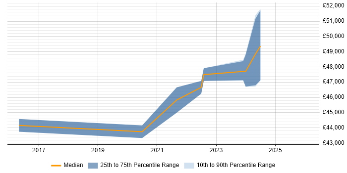 Salary distribution trend for jobs in Lanarkshire citing PowerShell