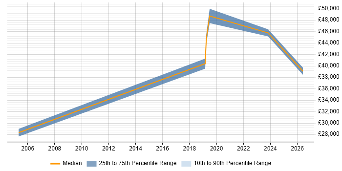 Salary distribution trend for jobs in Lanarkshire citing Presentation Skills