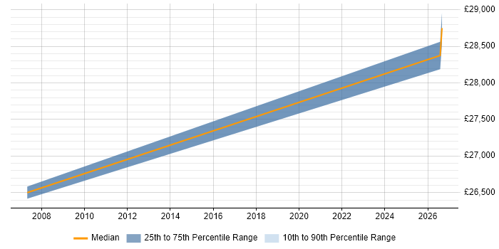Salary distribution trend for Project Coordinator job vacancies in Lanarkshire