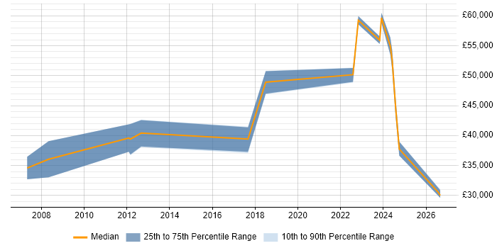 Salary distribution trend for jobs in Lanarkshire citing Project Delivery