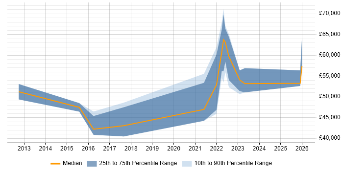 Salary distribution trend for jobs in Lanarkshire citing Public Sector