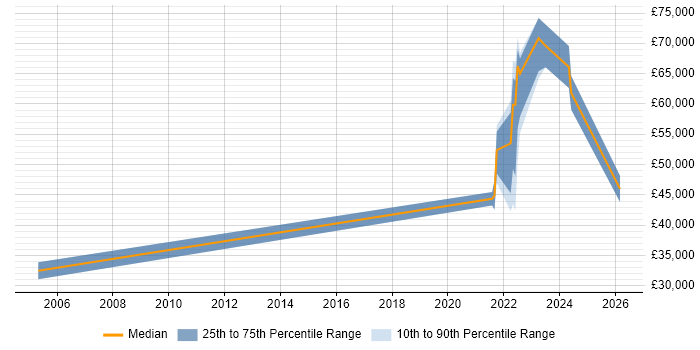 Salary distribution trend for jobs in Lanarkshire citing Python