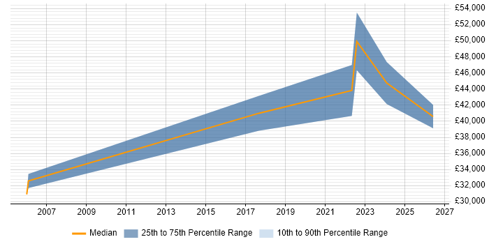 Salary distribution trend for jobs in Lanarkshire citing QA