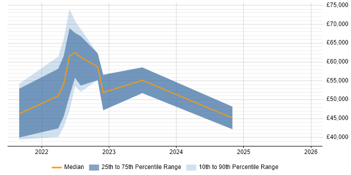 Salary distribution trend for jobs in Lanarkshire citing React
